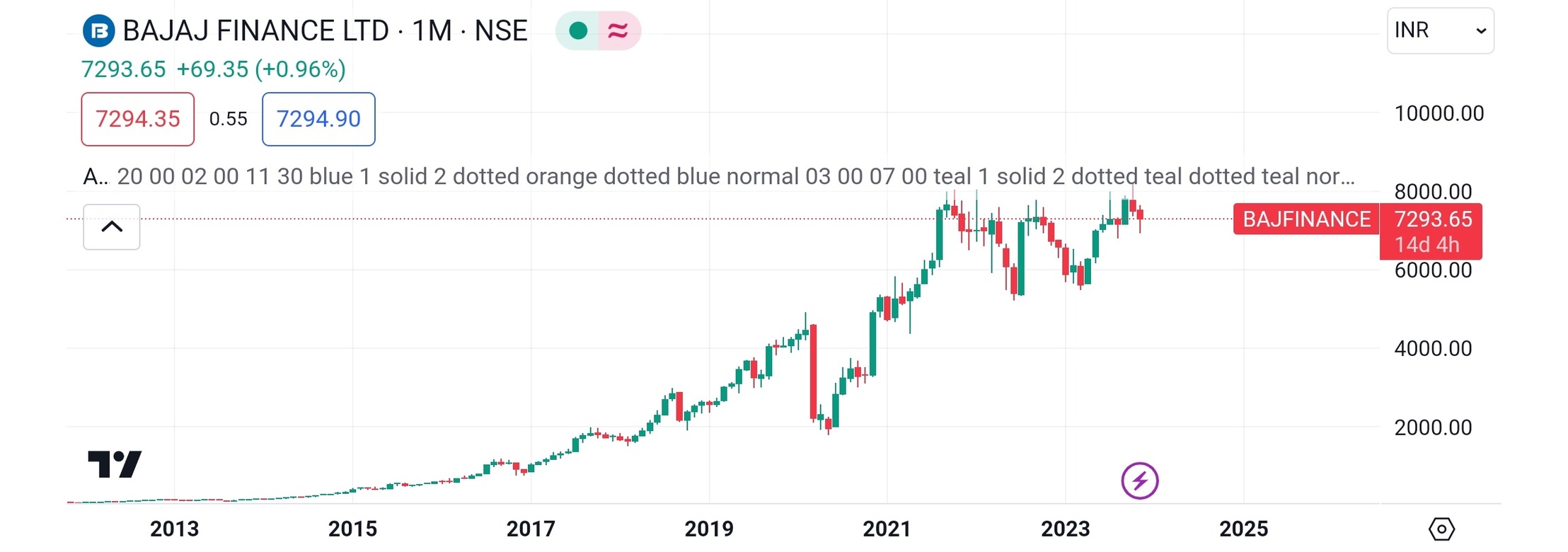 Bajaj Finance Share